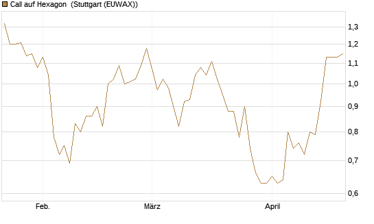 Call auf Hexagon [Morgan Stanley & Co. Int. plc] Chart
