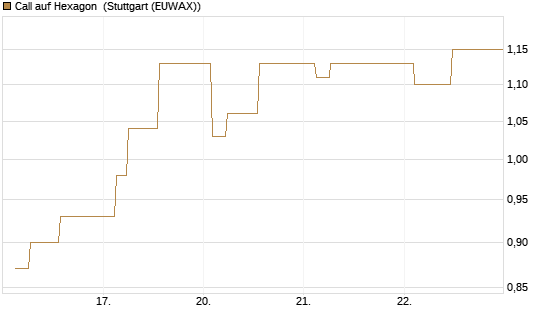 Call auf Hexagon [Morgan Stanley & Co. Int. plc] Chart