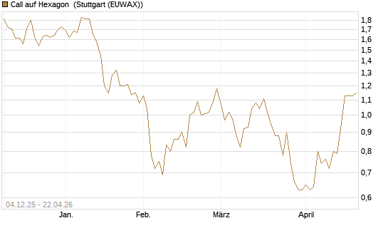 Call auf Hexagon [Morgan Stanley & Co. Int. plc] Chart