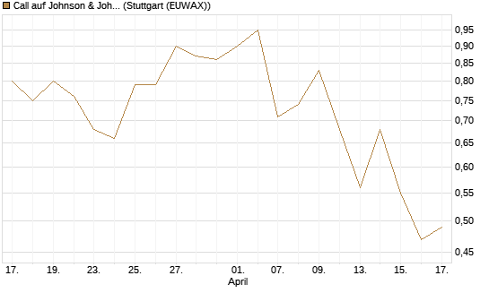 Call auf Johnson & Johnson [Morgan Stanley & Co. Int. plc] Chart