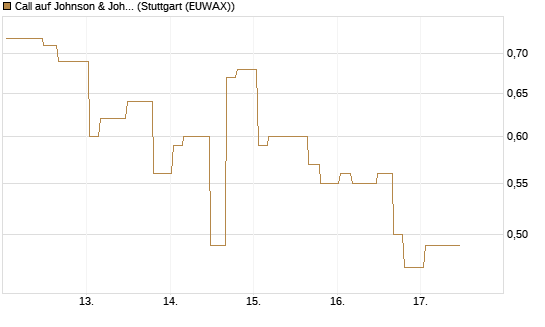 Call auf Johnson & Johnson [Morgan Stanley & Co. Int. plc] Chart