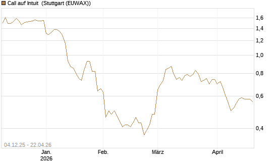 Call auf Intuit [Morgan Stanley & Co. Int. plc] Chart