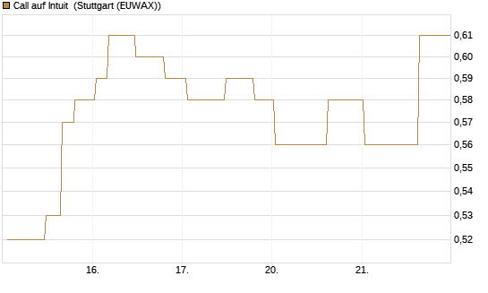 Call auf Intuit [Morgan Stanley & Co. Int. plc] Chart