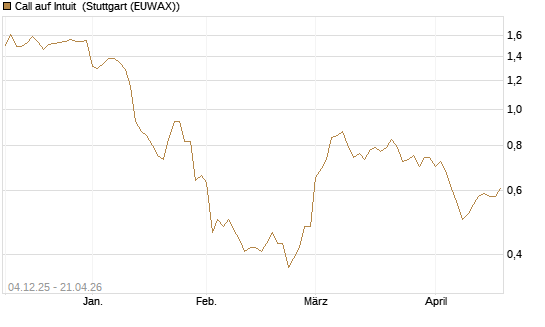 Call auf Intuit [Morgan Stanley & Co. Int. plc] Chart