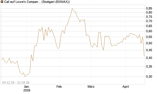 Call auf Lowe's Companies [Morgan Stanley & Co. Int. plc] Chart