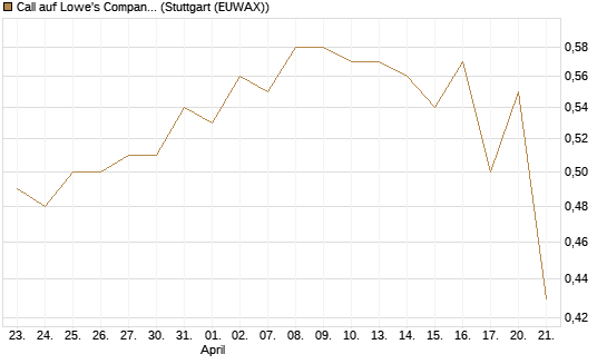 Call auf Lowe's Companies [Morgan Stanley & Co. Int. plc] Chart