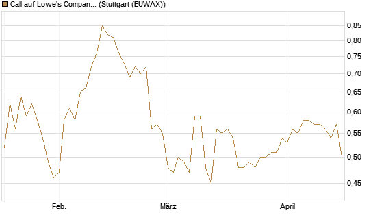Call auf Lowe's Companies [Morgan Stanley & Co. Int. plc] Chart