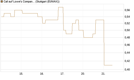 Call auf Lowe's Companies [Morgan Stanley & Co. Int. plc] Chart