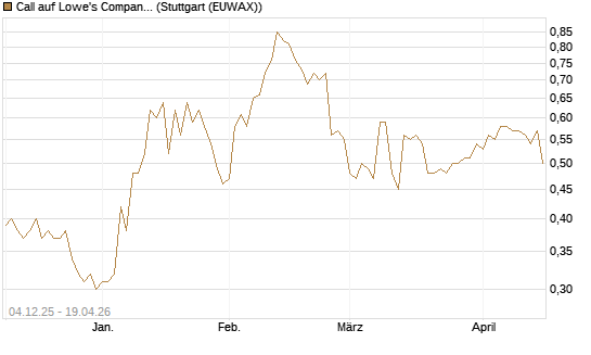 Call auf Lowe's Companies [Morgan Stanley & Co. Int. plc] Chart