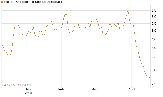 Put auf Broadcom [Société Générale Effekten GmbH] Chart
