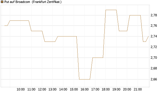 Put auf Broadcom [Société Générale Effekten GmbH] Chart