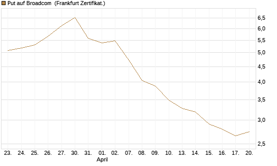 Put auf Broadcom [Société Générale Effekten GmbH] Chart
