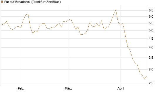 Put auf Broadcom [Société Générale Effekten GmbH] Chart