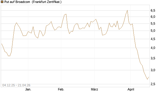 Put auf Broadcom [Société Générale Effekten GmbH] Chart