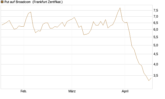 Put auf Broadcom [Société Générale Effekten GmbH] Chart