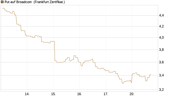 Put auf Broadcom [Société Générale Effekten GmbH] Chart