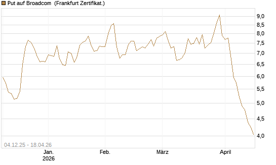 Put auf Broadcom [Société Générale Effekten GmbH] Chart