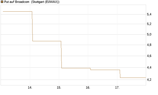 Put auf Broadcom [Société Générale Effekten GmbH] Chart