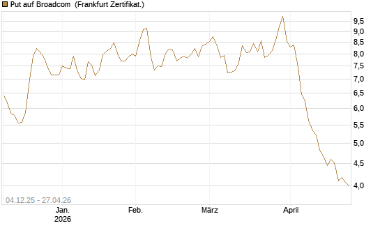 Put auf Broadcom [Société Générale Effekten GmbH] Chart