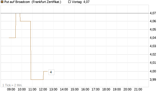 Put auf Broadcom [Société Générale Effekten GmbH] Chart