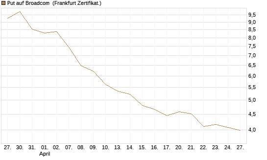 Put auf Broadcom [Société Générale Effekten GmbH] Chart
