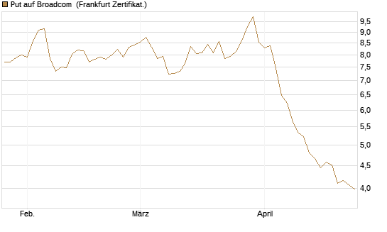 Put auf Broadcom [Société Générale Effekten GmbH] Chart