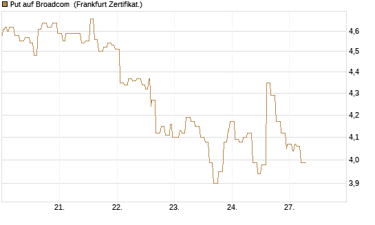 Put auf Broadcom [Société Générale Effekten GmbH] Chart