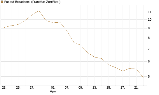 Put auf Broadcom [Société Générale Effekten GmbH] Chart