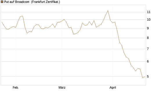 Put auf Broadcom [Société Générale Effekten GmbH] Chart
