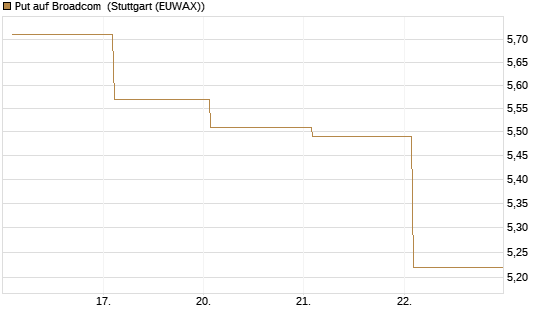Put auf Broadcom [Société Générale Effekten GmbH] Chart