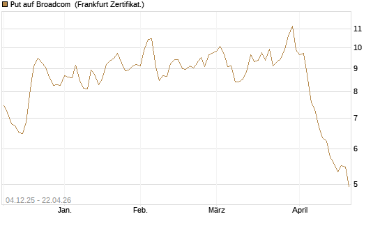 Put auf Broadcom [Société Générale Effekten GmbH] Chart