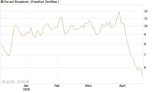 Put auf Broadcom [Société Générale Effekten GmbH] Chart