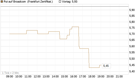 Put auf Broadcom [Société Générale Effekten GmbH] Chart