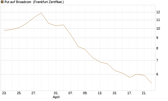 Put auf Broadcom [Société Générale Effekten GmbH] Chart