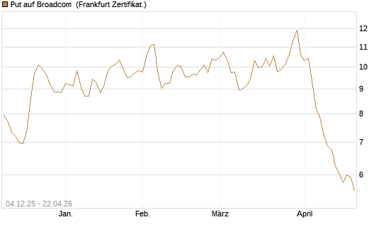 Put auf Broadcom [Société Générale Effekten GmbH] Chart