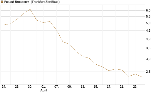 Put auf Broadcom [Société Générale Effekten GmbH] Chart