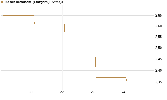 Put auf Broadcom [Société Générale Effekten GmbH] Chart