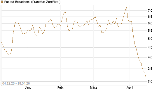 Put auf Broadcom [Société Générale Effekten GmbH] Chart