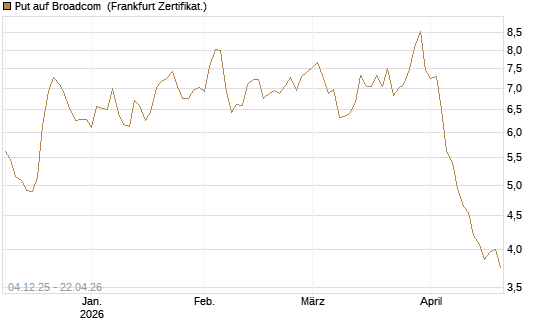 Put auf Broadcom [Société Générale Effekten GmbH] Chart