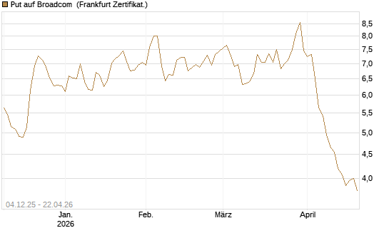 Put auf Broadcom [Société Générale Effekten GmbH] Chart