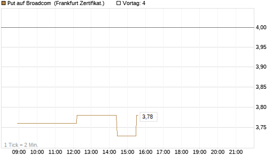 Put auf Broadcom [Société Générale Effekten GmbH] Chart
