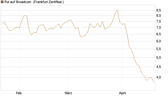 Put auf Broadcom [Société Générale Effekten GmbH] Chart