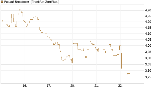 Put auf Broadcom [Société Générale Effekten GmbH] Chart