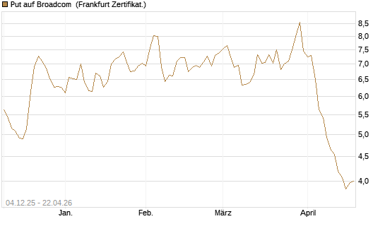 Put auf Broadcom [Société Générale Effekten GmbH] Chart
