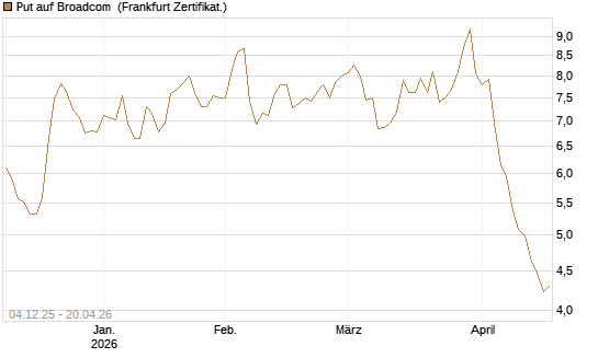 Put auf Broadcom [Société Générale Effekten GmbH] Chart