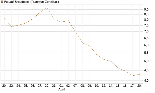Put auf Broadcom [Société Générale Effekten GmbH] Chart