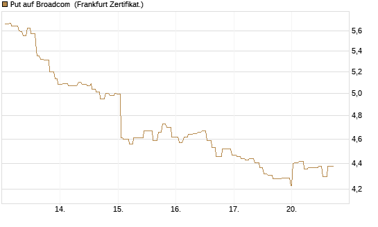 Put auf Broadcom [Société Générale Effekten GmbH] Chart