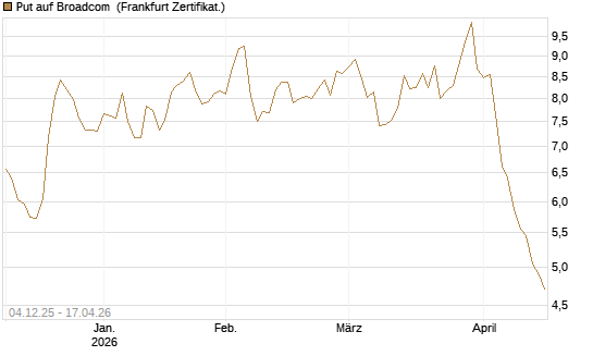 Put auf Broadcom [Société Générale Effekten GmbH] Chart