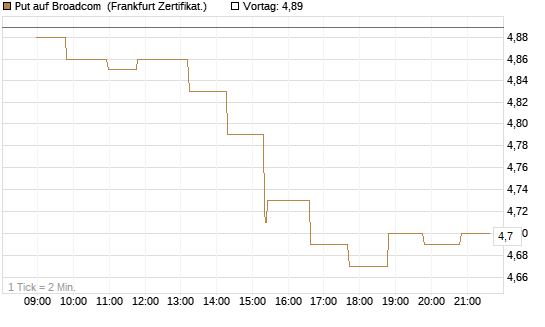 Put auf Broadcom [Société Générale Effekten GmbH] Chart
