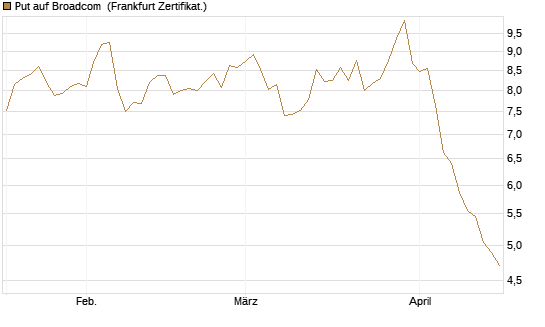 Put auf Broadcom [Société Générale Effekten GmbH] Chart